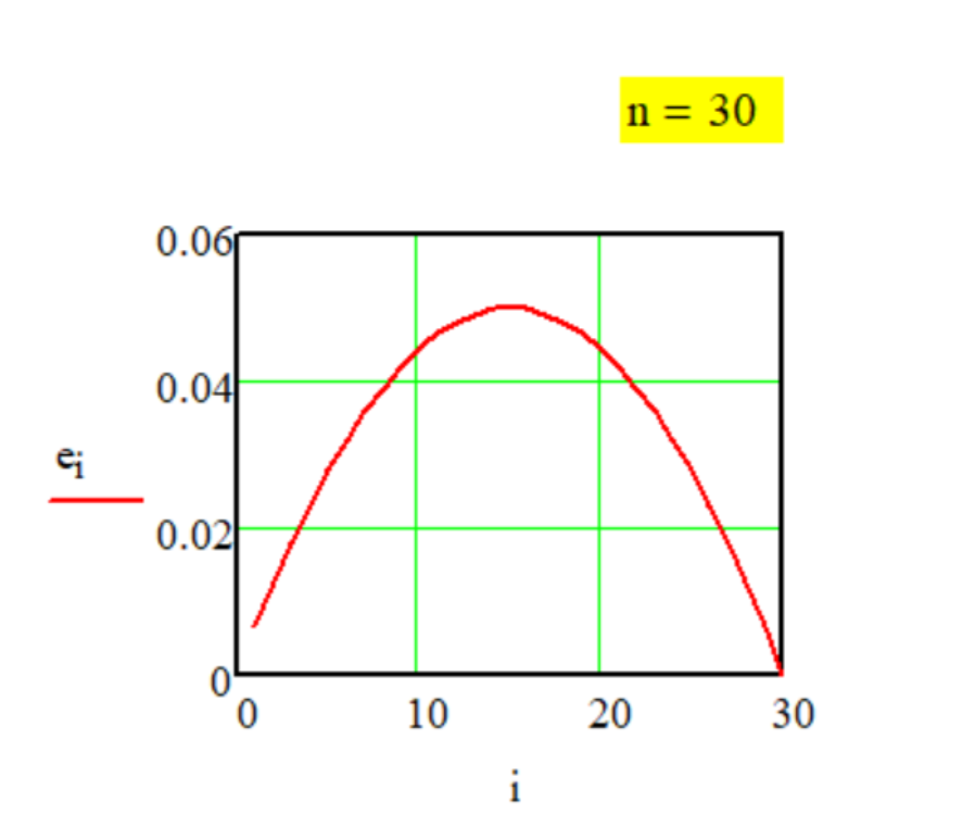 График передаточной функции Метода № G-1-19.